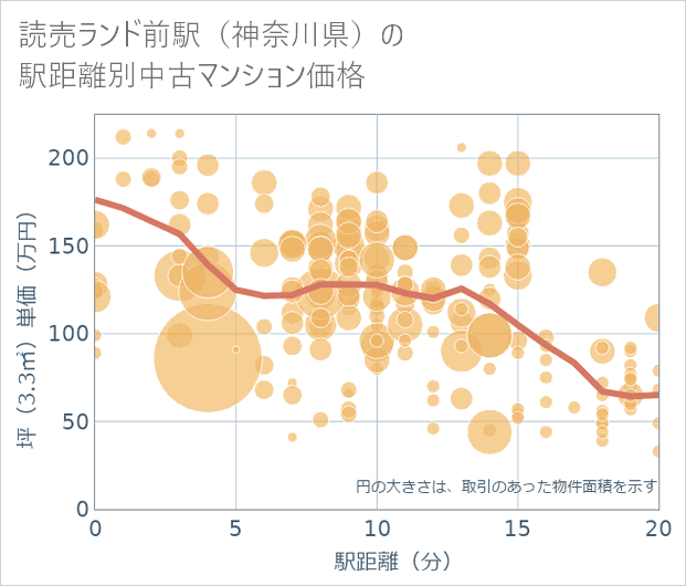 読売ランド前駅(神奈川県)の徒歩距離別の中古マンション坪単価