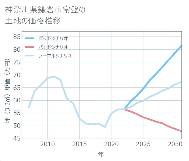 神奈川県鎌倉市常盤の土地価格推移