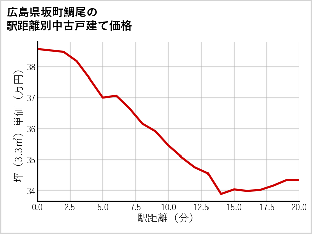 広島県坂町鯛尾の徒歩距離別の中古戸建て坪単価