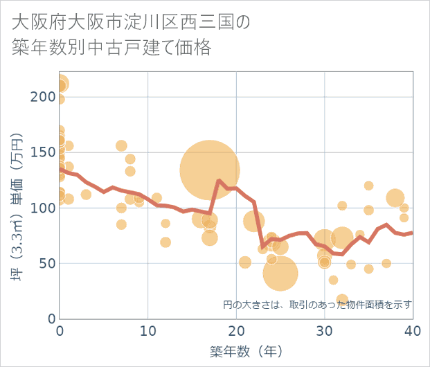 大阪府大阪市淀川区西三国の築年数別の中古戸建て坪単価
