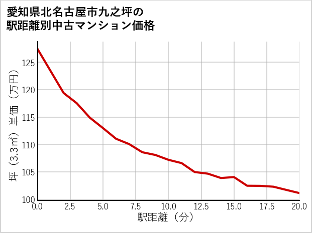 愛知県北名古屋市九之坪の徒歩距離別の中古マンション坪単価