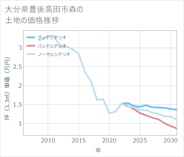 大分県豊後高田市森の土地価格推移