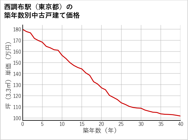 西調布駅（東京都）の築年数別の中古戸建て坪単価