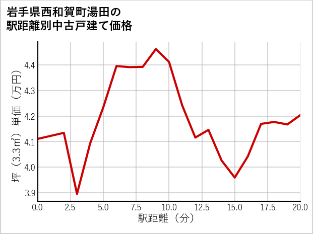 岩手県西和賀町湯田の徒歩距離別の中古戸建て坪単価