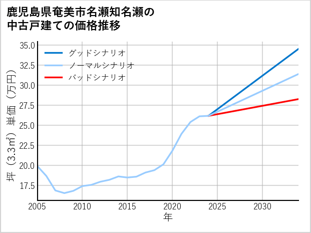 鹿児島県奄美市名瀬知名瀬の中古戸建て価格推移