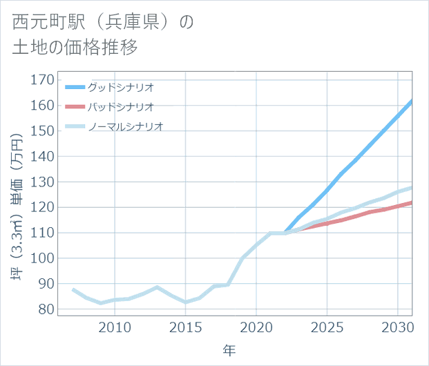 西元町駅(兵庫県)の土地価格推移