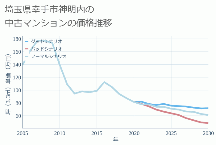 埼玉県幸手市神明内の中古マンション価格推移