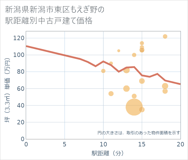 新潟県新潟市東区もえぎ野の徒歩距離別の中古戸建て坪単価