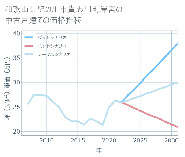 和歌山県紀の川市貴志川町岸宮の中古戸建て価格推移