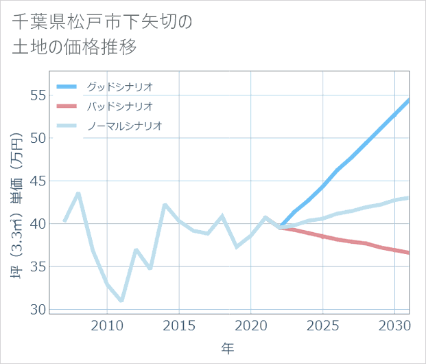 千葉県松戸市下矢切の土地価格推移