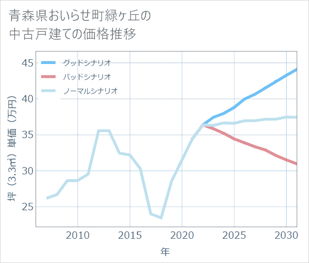 青森県おいらせ町緑ケ丘の中古戸建て価格推移