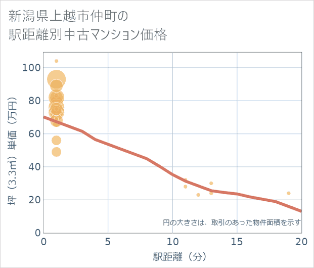 新潟県上越市仲町の徒歩距離別の中古マンション坪単価