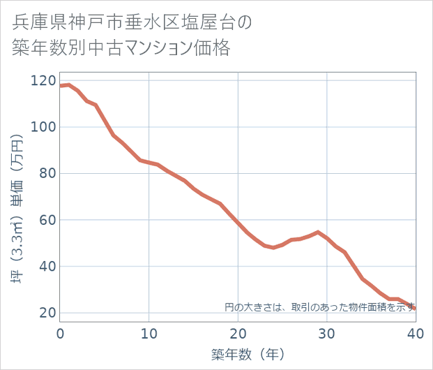 兵庫県神戸市垂水区塩屋台の築年数別の中古マンション坪単価