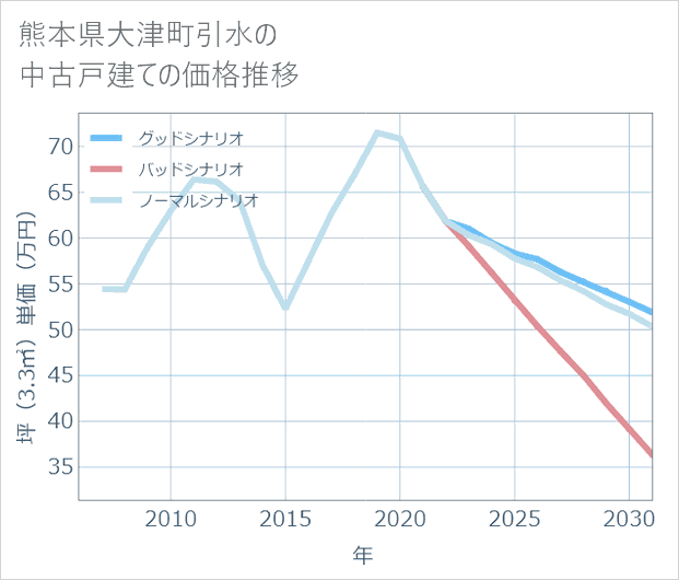 熊本県大津町引水の中古戸建て価格推移