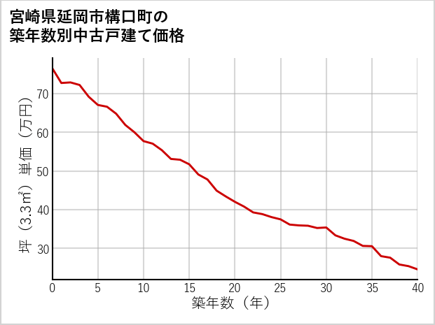 宮崎県延岡市構口町の築年数別の中古戸建て坪単価