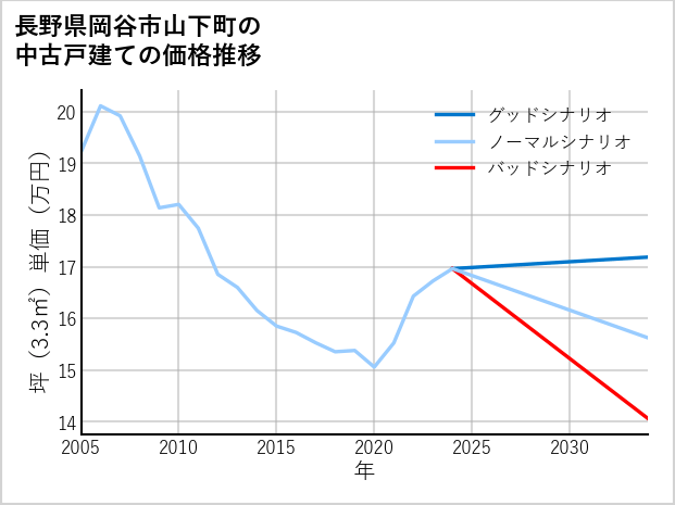 長野県岡谷市山下町の中古戸建て価格推移