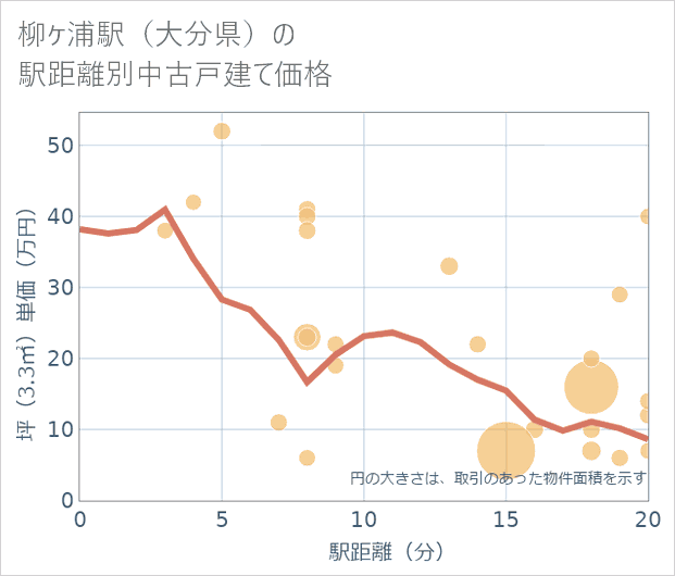 柳ケ浦駅(大分県)の徒歩距離別の中古戸建て坪単価