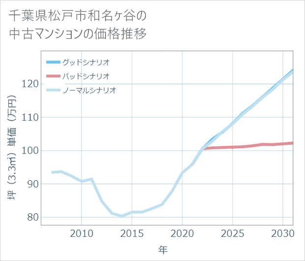千葉県松戸市和名ケ谷の中古マンション価格推移