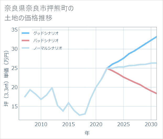 奈良県奈良市押熊町の土地価格推移