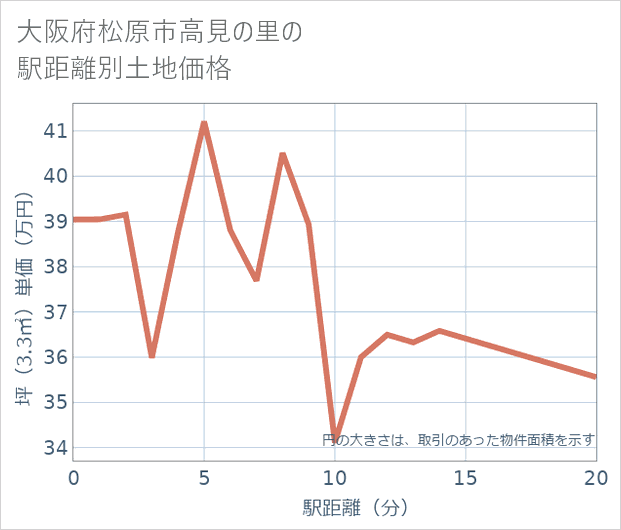 大阪府松原市高見の里の徒歩距離別の土地坪単価