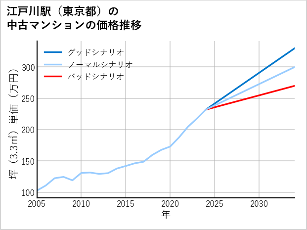 江戸川駅（東京都）の中古マンション価格推移