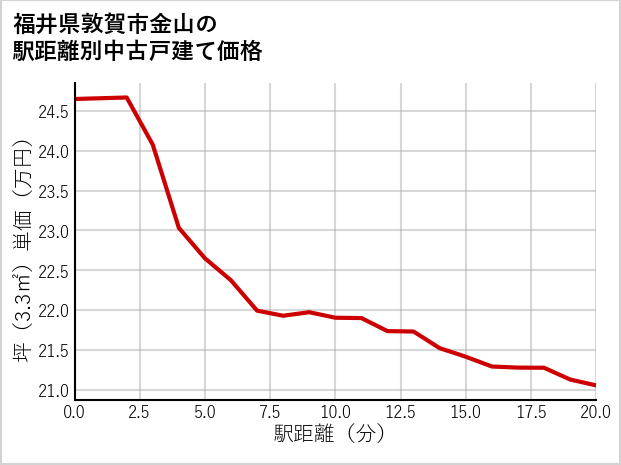 福井県敦賀市金山の徒歩距離別の中古戸建て坪単価