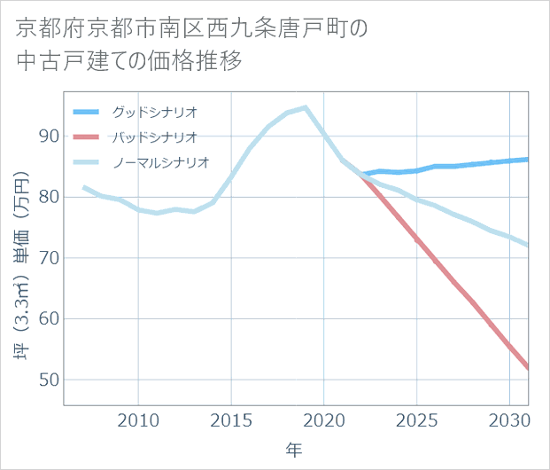 京都府京都市南区西九条唐戸町の中古戸建て価格推移