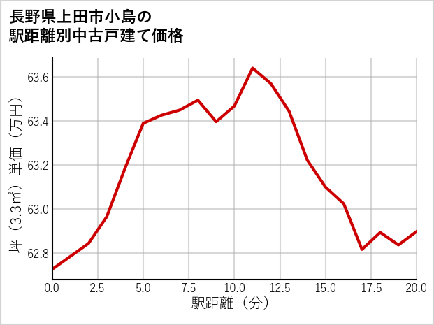 長野県上田市小島の徒歩距離別の中古戸建て坪単価
