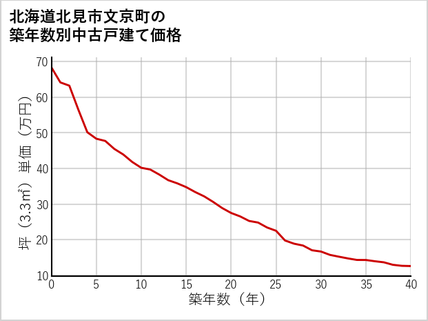 北海道北見市文京町の築年数別の中古戸建て坪単価