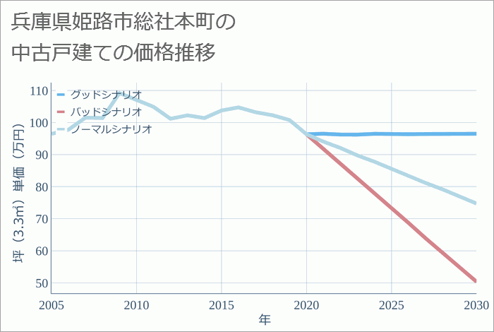 兵庫県姫路市総社本町の中古戸建て価格推移