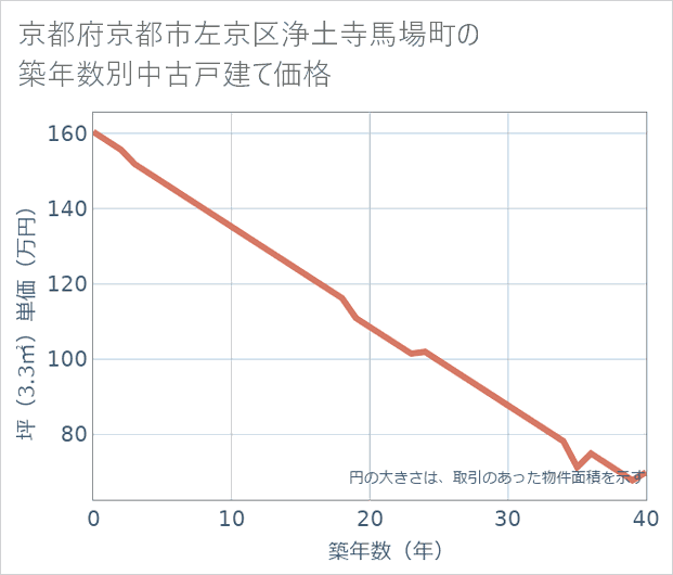 京都府京都市左京区浄土寺馬場町の築年数別の中古戸建て坪単価
