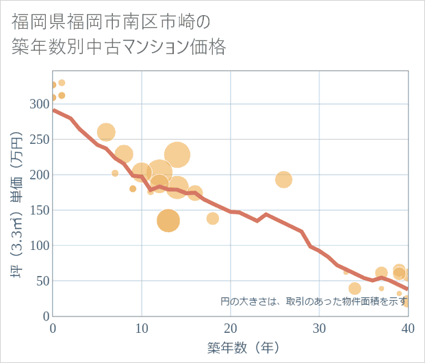 福岡県福岡市南区市崎の築年数別の中古マンション坪単価