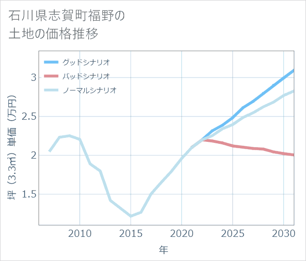 石川県志賀町福野の土地価格推移