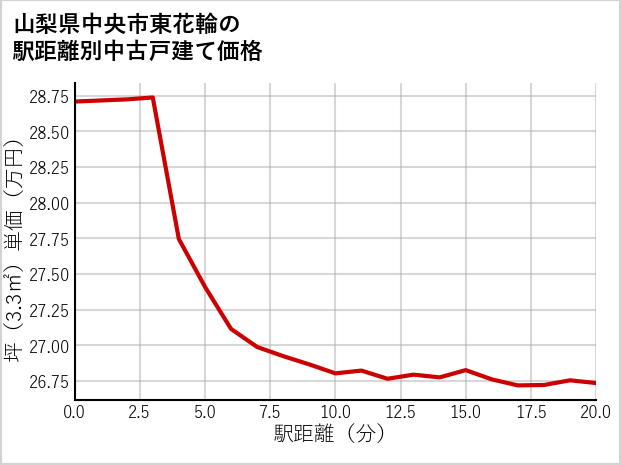 山梨県中央市東花輪の徒歩距離別の中古戸建て坪単価