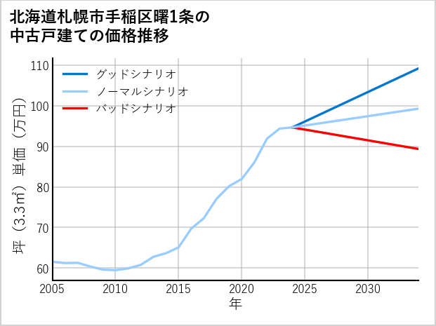 北海道札幌市手稲区曙1条の中古戸建て価格推移
