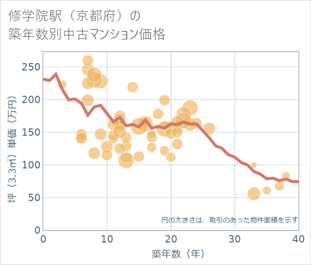 修学院駅(京都府)の築年数別の中古マンション坪単価