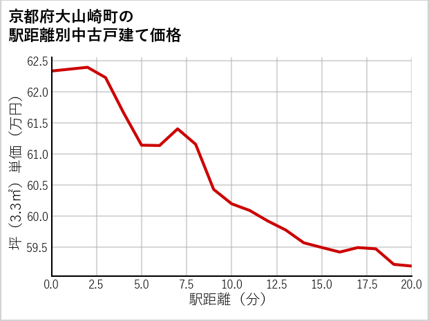 京都府大山崎町の徒歩距離別の中古戸建て坪単価