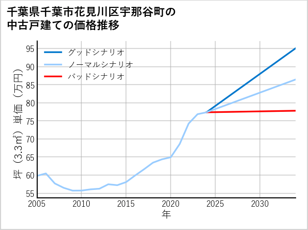 千葉県千葉市花見川区宇那谷町の中古戸建て価格推移