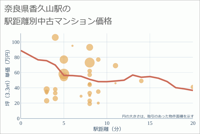 香久山駅（奈良県）の徒歩距離別の中古マンション坪単価