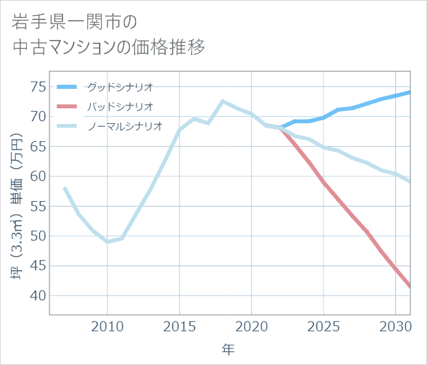 岩手県一関市の中古マンション価格推移