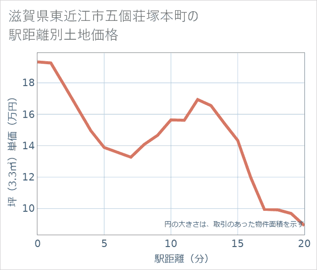 滋賀県東近江市五個荘塚本町の徒歩距離別の土地坪単価