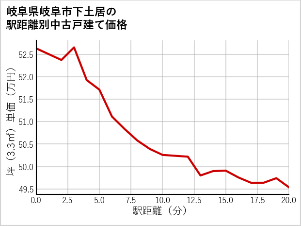岐阜県岐阜市下土居の徒歩距離別の中古戸建て坪単価