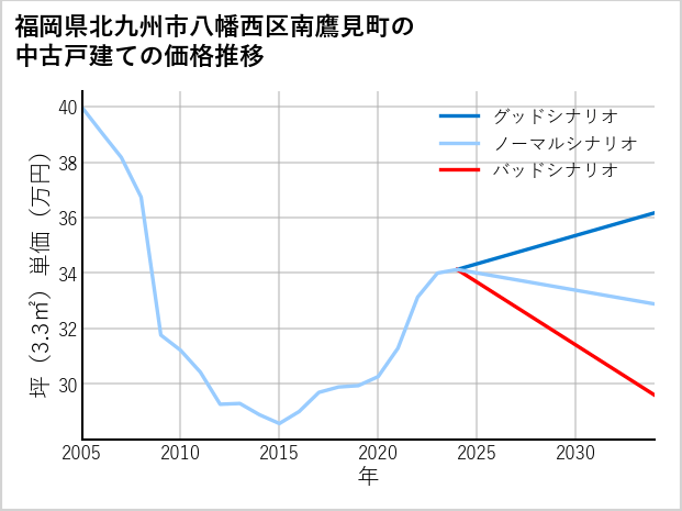 福岡県北九州市八幡西区南鷹見町の中古戸建て価格推移