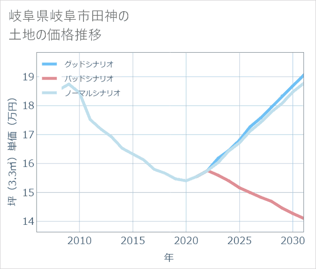 岐阜県岐阜市田神の土地価格推移