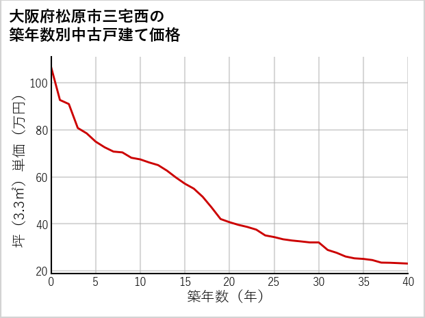 大阪府松原市三宅西の築年数別の中古戸建て坪単価