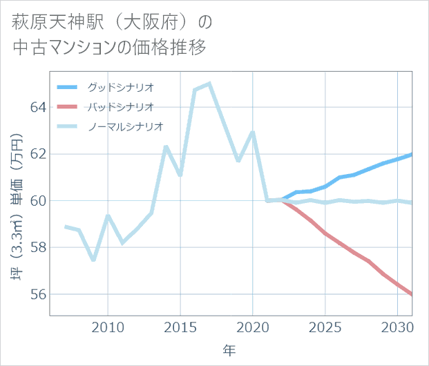萩原天神駅(大阪府)の中古マンション価格推移