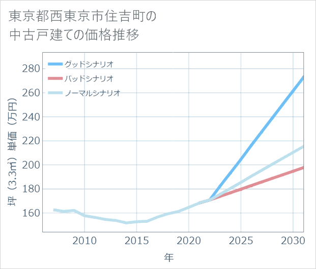 東京都西東京市住吉町の中古戸建て価格推移