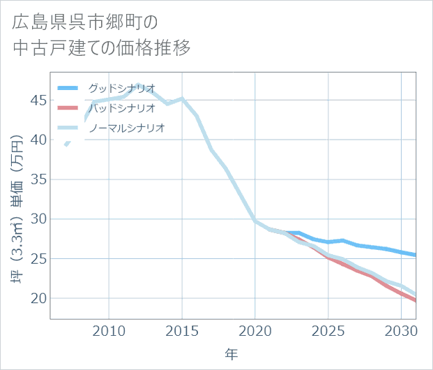 広島県呉市郷町の中古戸建て価格推移