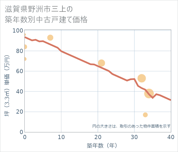 滋賀県野洲市三上の築年数別の中古戸建て坪単価