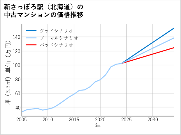 新さっぽろ駅（北海道）の中古マンション価格推移